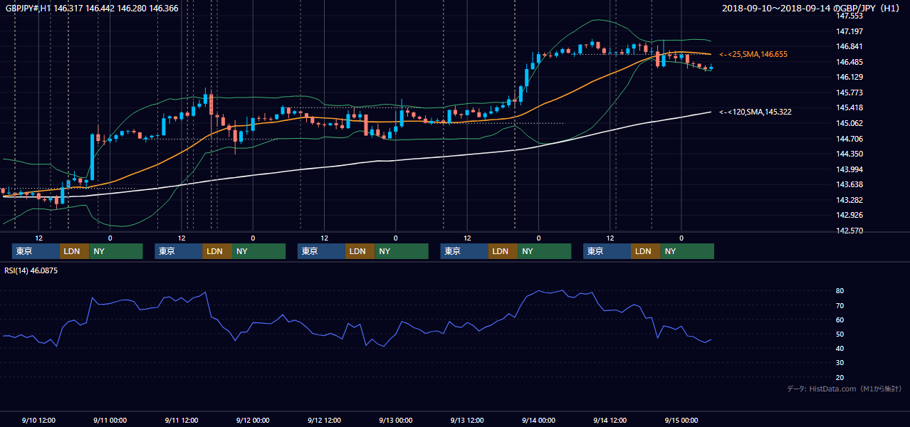2018年9月10日（月）〜9月14日（金） GBP/JPY 1時間足チャート