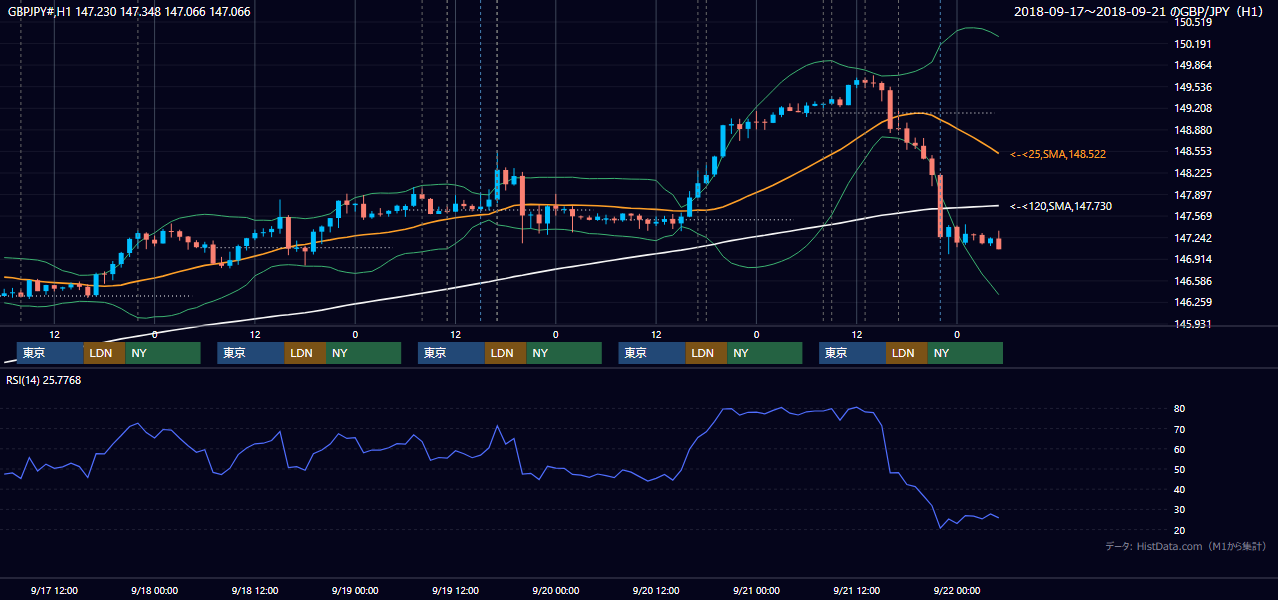 2018年9月17日（月）〜9月21日（金） GBP/JPY 1時間足チャート