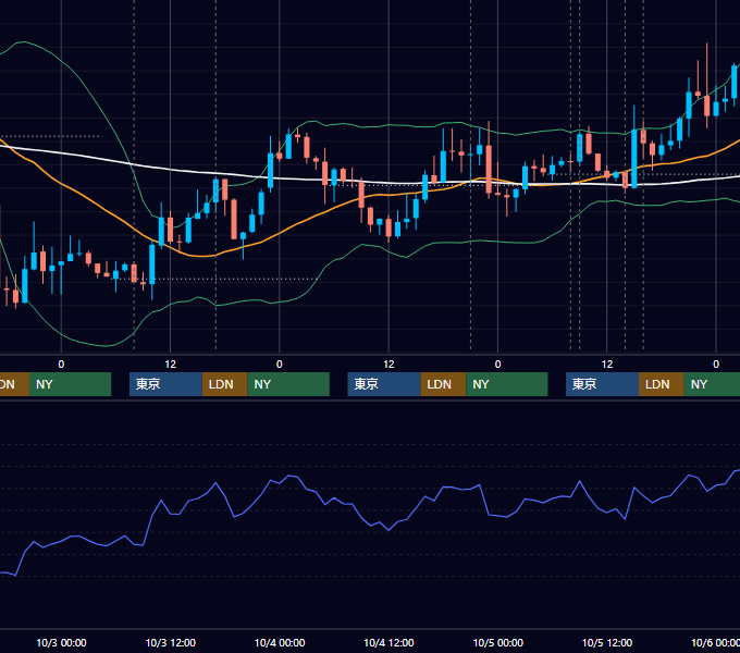 2018年10月1日〜10月5日 GBP/JPY 1時間足チャート