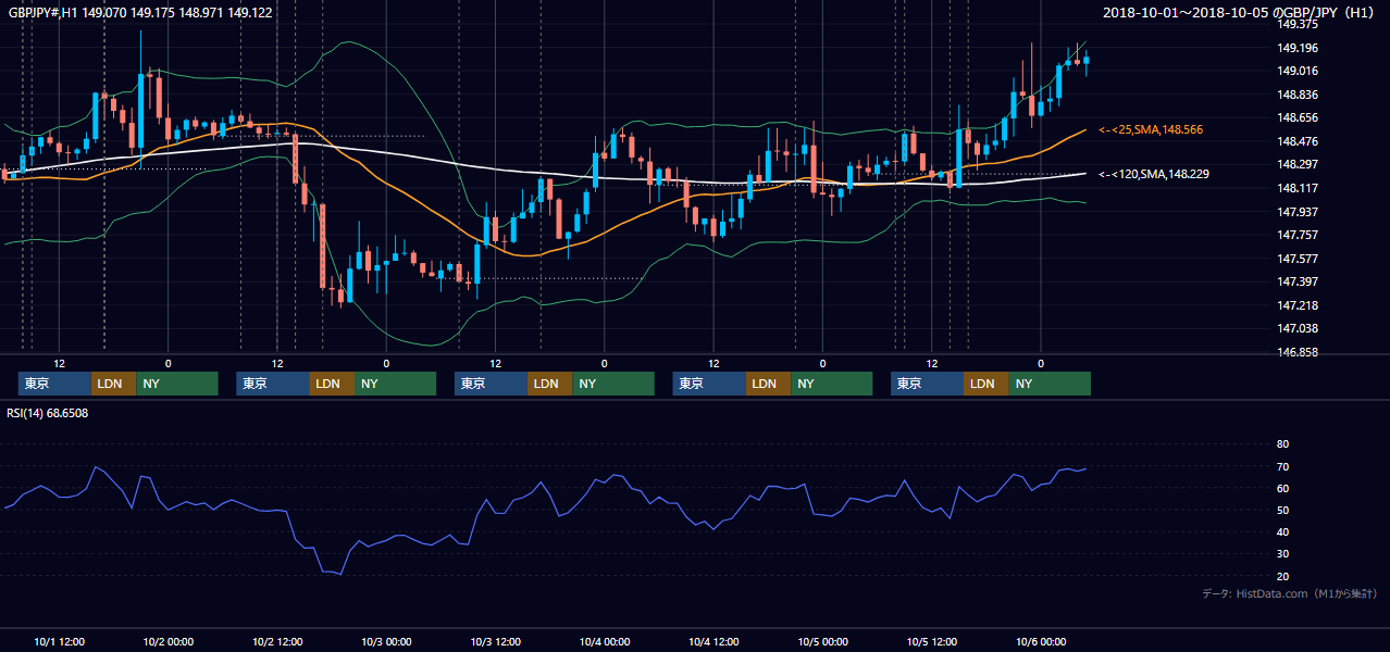 2018年10月1日(月)〜10月5日(金) GBP/JPY 1時間足チャート