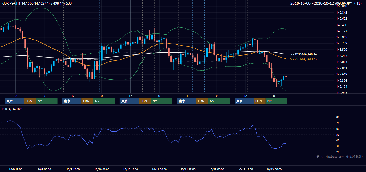 2018年10月8日(月)〜10月12日(金) GBP/JPY 1時間足チャート