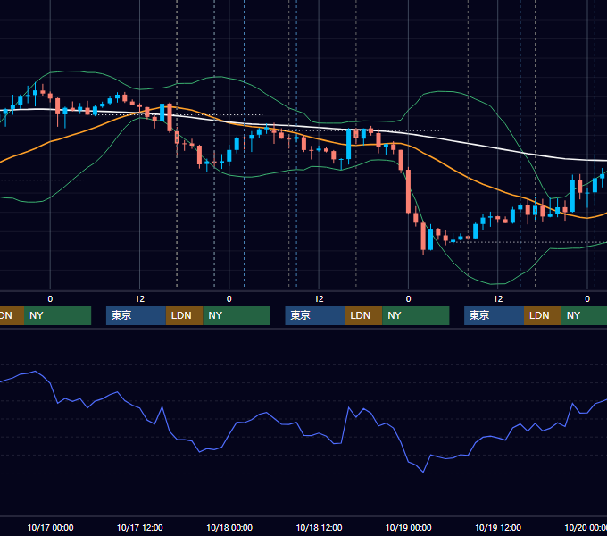 2018年10月15日〜10月19日 GBP/JPY 1時間足チャート