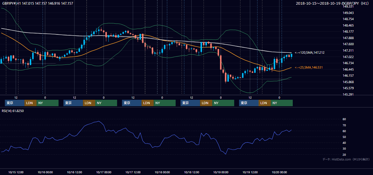 2018年10月15日（月）〜10月19日（金） GBP/JPY 1時間足チャート