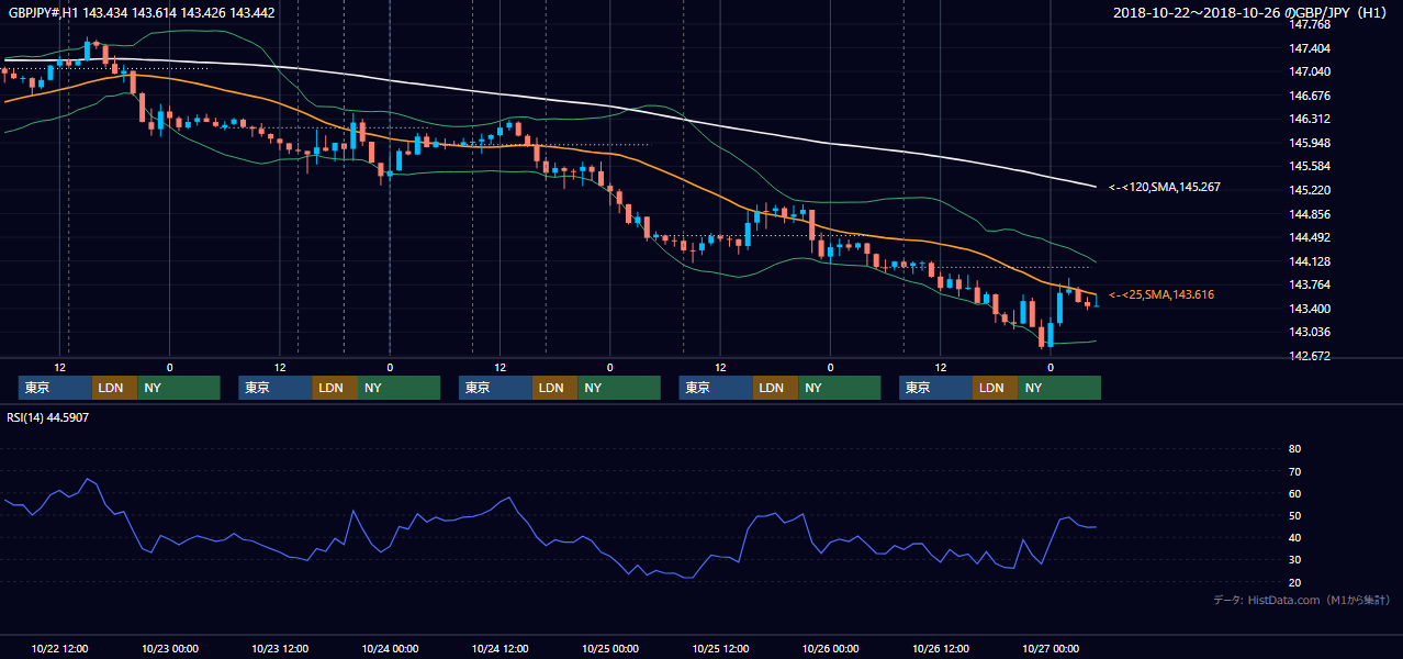 2018年10月22日（月）〜10月26日（金） GBP/JPY 1時間足チャート