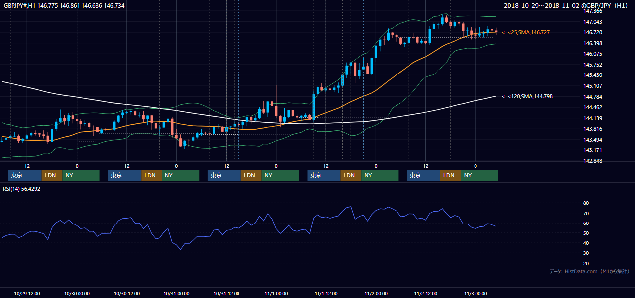 2018年10月29日（月）〜11月2日（金） GBP/JPY 1時間足チャート