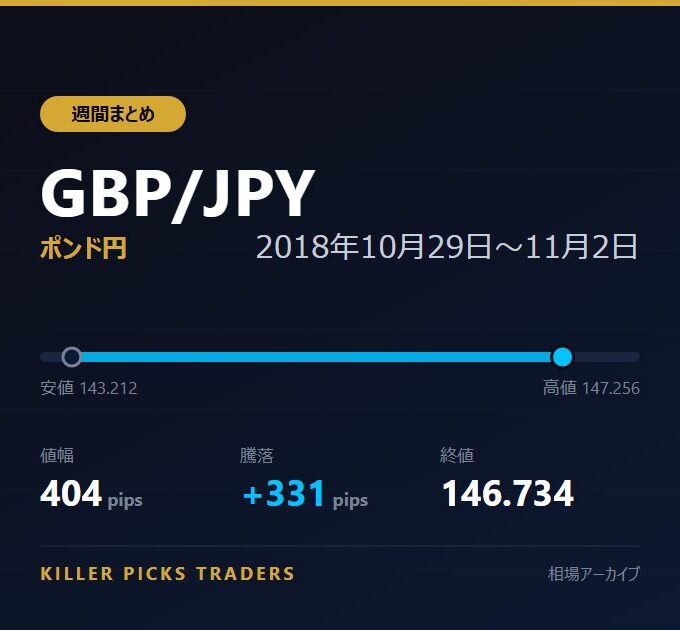 GBP/JPY 2018年10月29日〜11月2日 値幅404pips