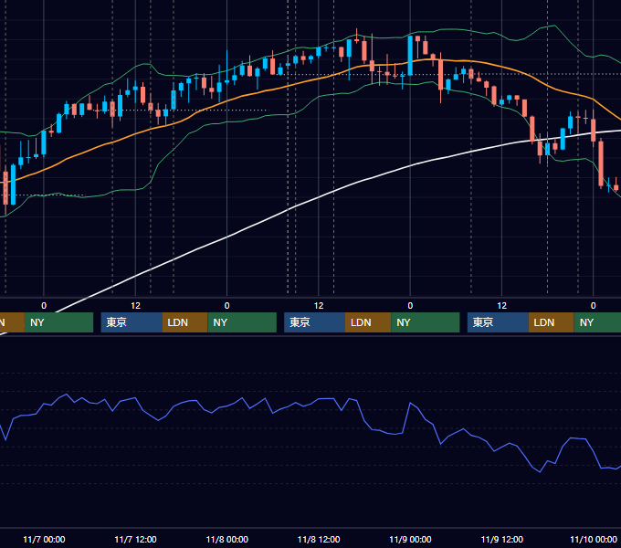 2018年11月5日〜11月9日 GBP/JPY 1時間足チャート