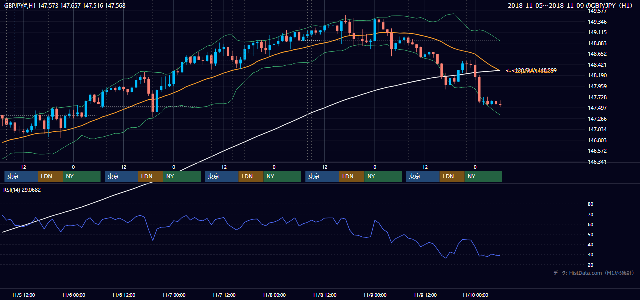 2018年11月5日(月)〜11月9日(金) GBP/JPY 1時間足チャート
