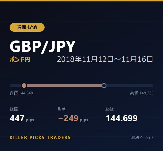 GBP/JPY 2018年11月12日〜11月16日 値幅447pips