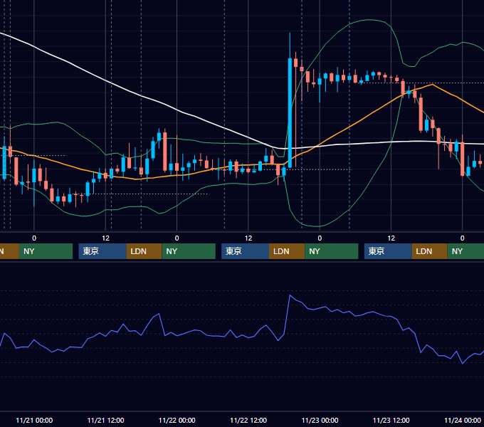 2018年11月19日〜11月23日 GBP/JPY 1時間足チャート