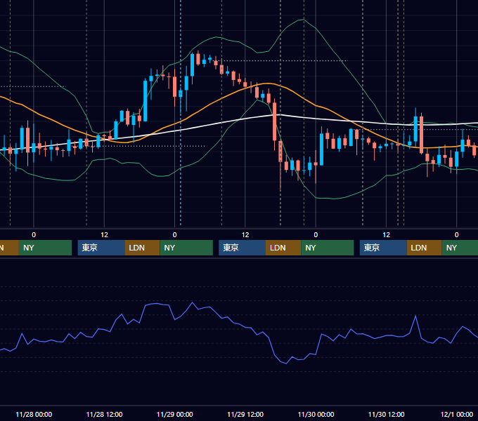 2018年11月26日〜11月30日 GBP/JPY 1時間足チャート