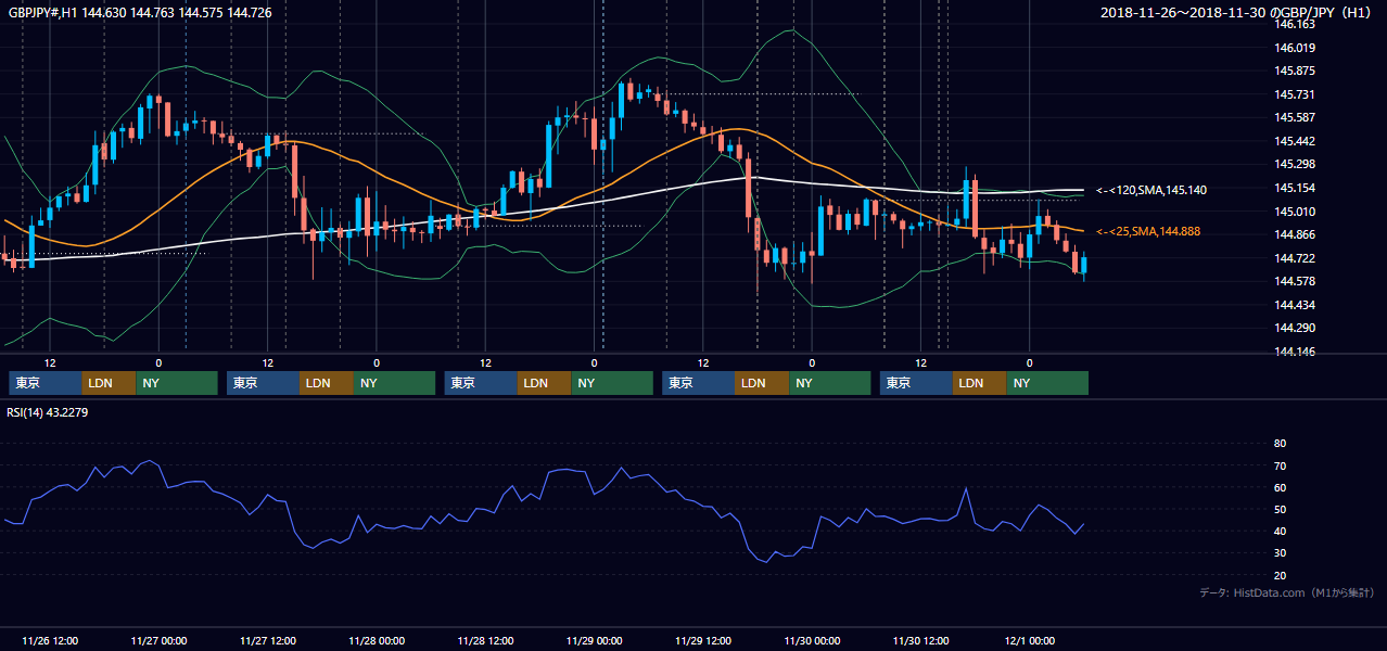 2018年11月26日(月)〜11月30日(金) GBP/JPY 1時間足チャート