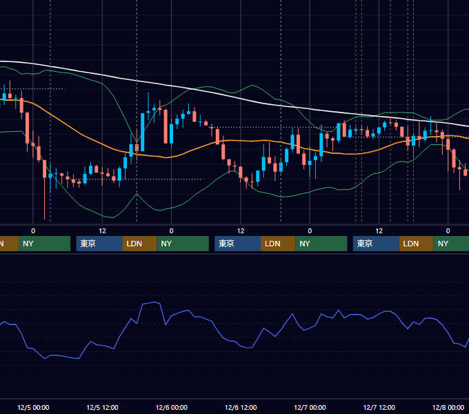 2018年12月3日〜12月7日 GBP/JPY 1時間足チャート