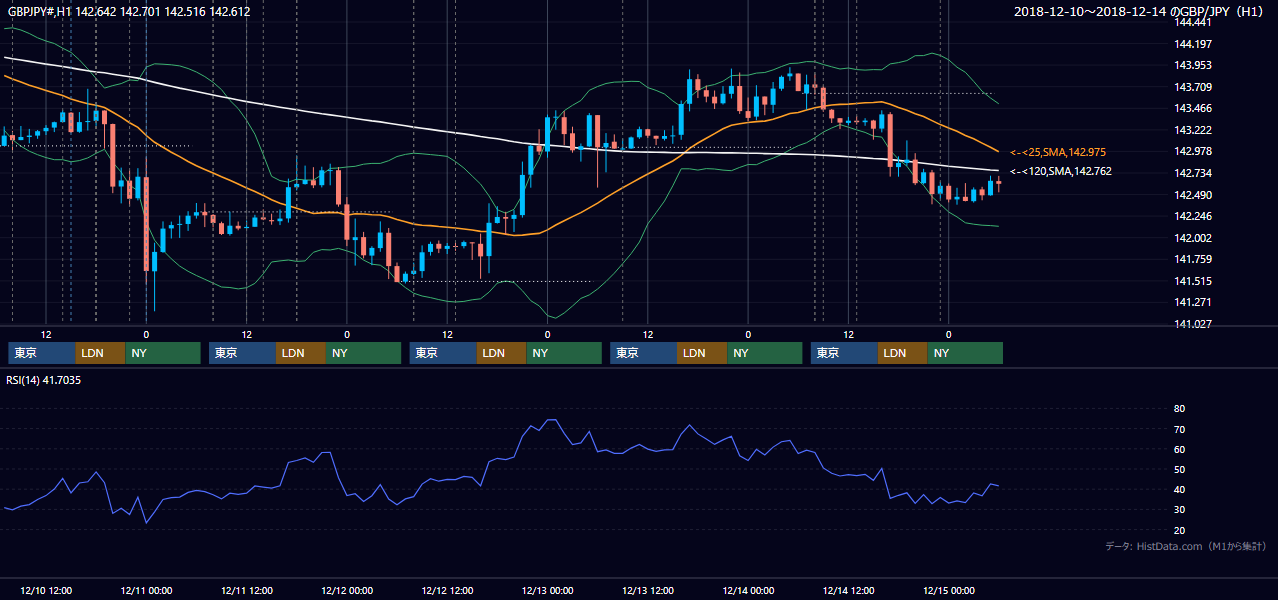 2018年12月10日（月）〜12月14日（金） GBP/JPY 1時間足チャート