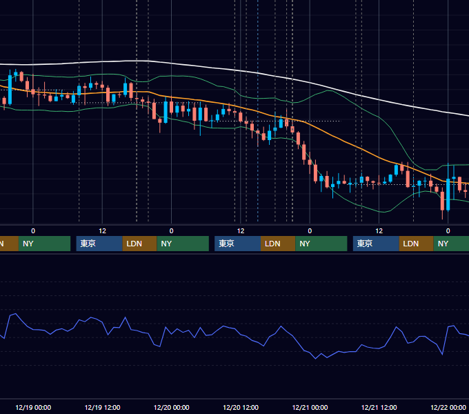2018年12月17日〜12月21日 GBP/JPY 1時間足チャート