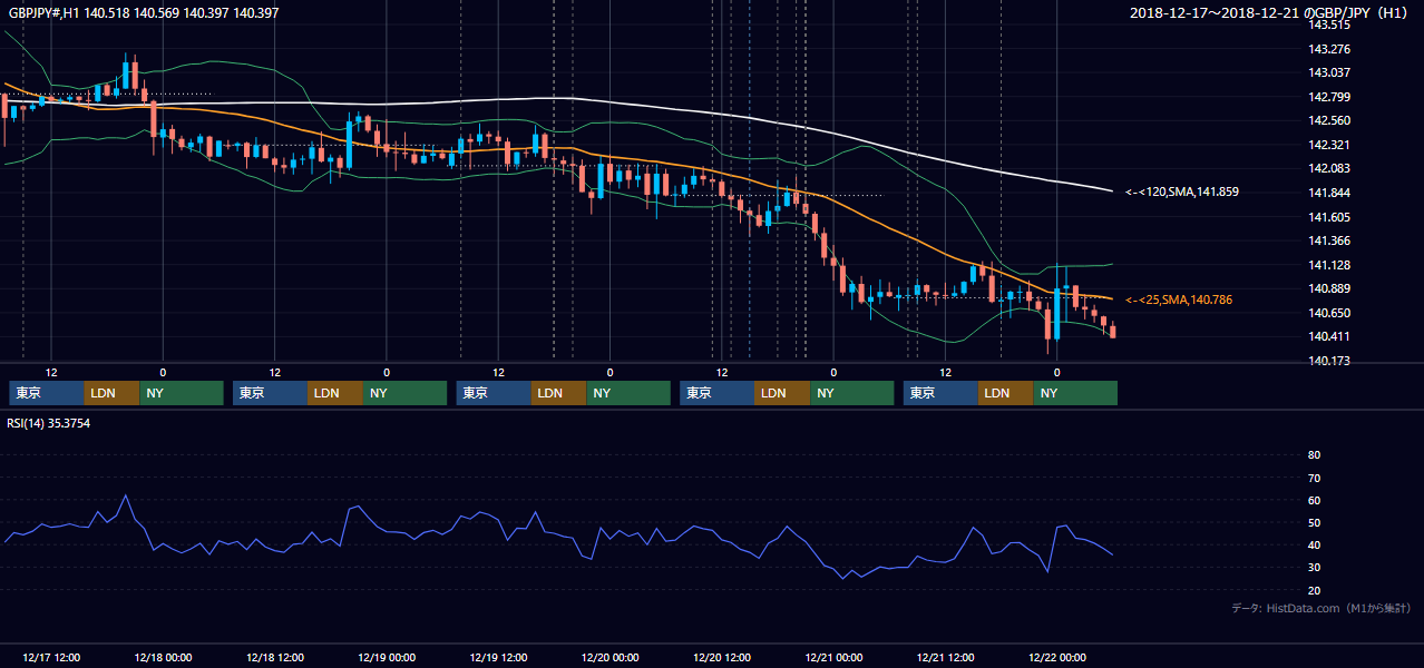 2018年12月17日(月)〜12月21日(金) GBP/JPY 1時間足チャート
