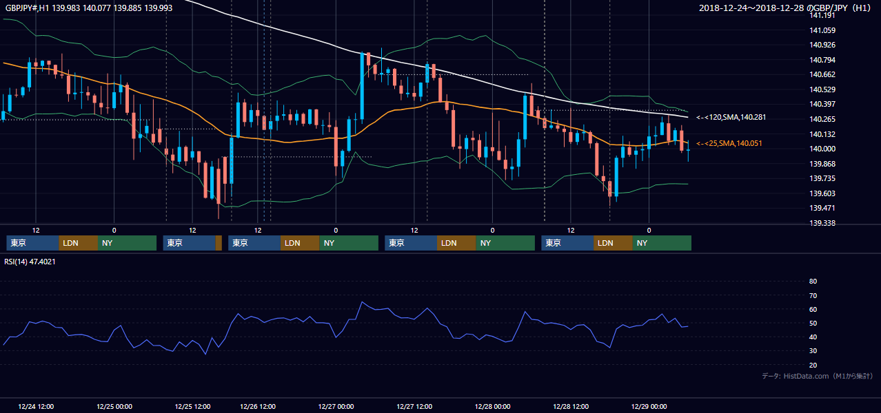 2018年12月24日(月)〜12月28日(金) GBP/JPY 1時間足チャート