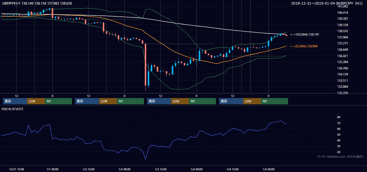 2018年12月31日（月）〜1月4日（木） GBP/JPY 1時間足チャート