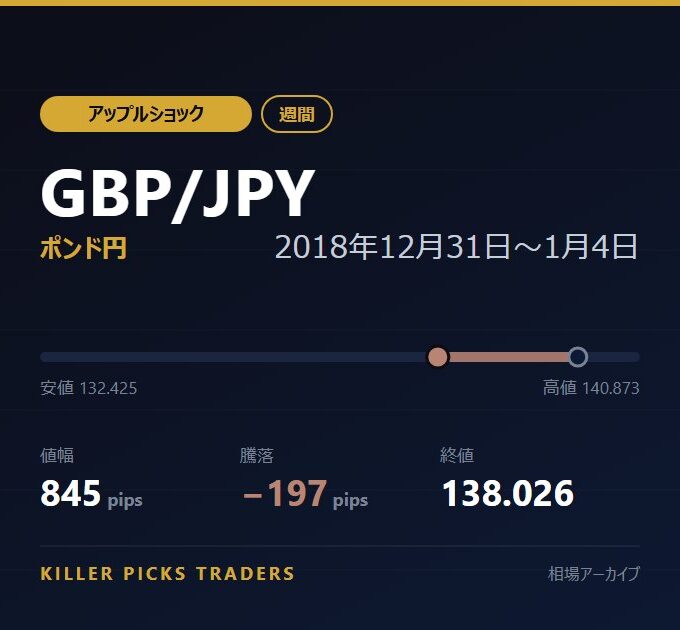 GBP/JPY 2018年12月31日〜1月4日 値幅845pips