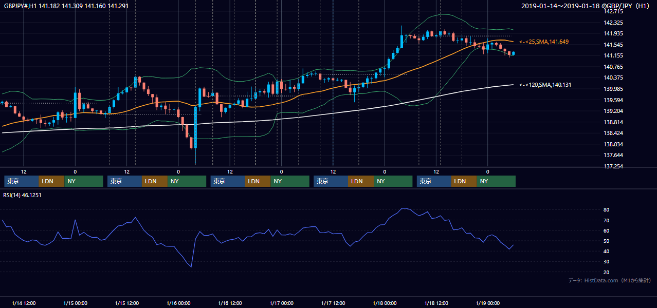 2019年1月14日（月）〜1月18日（金） GBP/JPY 1時間足チャート