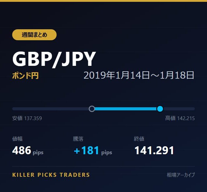 GBP/JPY 2019年1月14日〜1月18日 値幅486pips