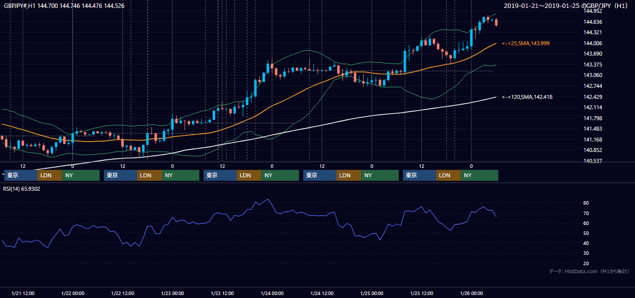 2019年1月21日(月)〜1月25日(金) GBP/JPY 1時間足チャート