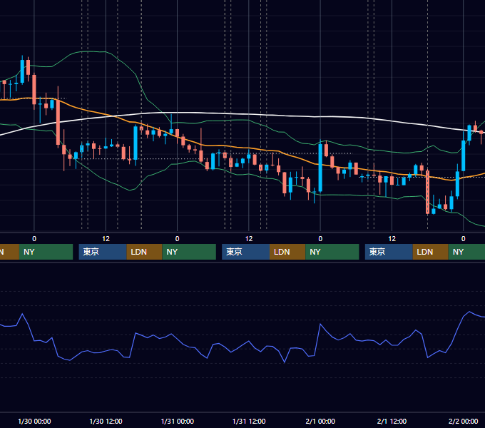 2019年1月28日〜2月1日 GBP/JPY 1時間足チャート