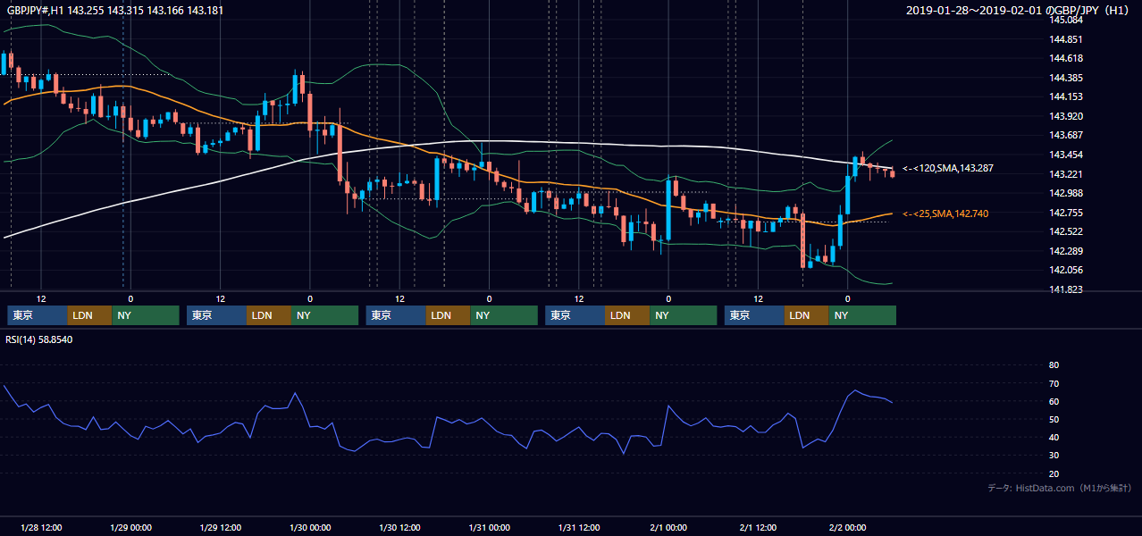 2019年1月28日(月)〜2月1日(金) GBP/JPY 1時間足チャート