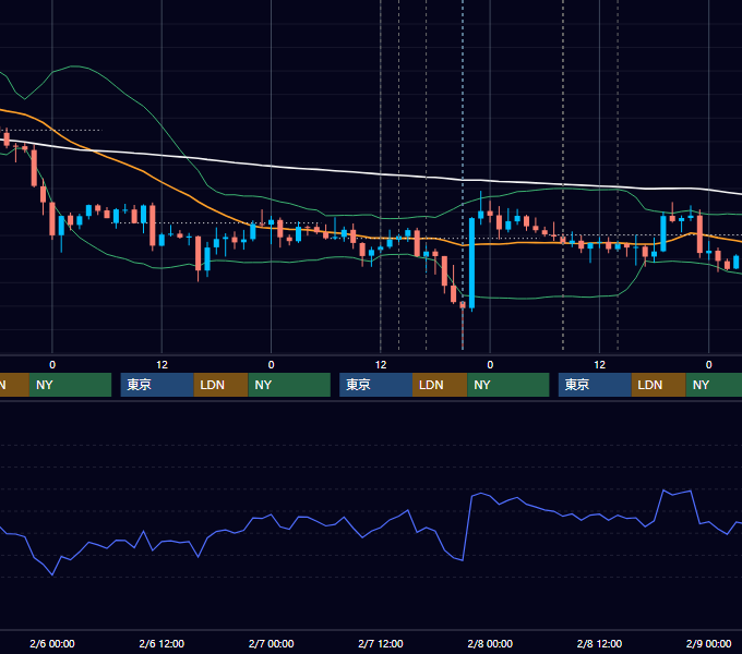 2019年2月4日〜2月8日 GBP/JPY 1時間足チャート