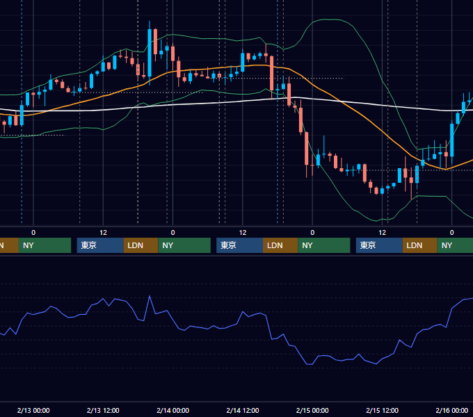 2019年2月11日〜2月15日 GBP/JPY 1時間足チャート