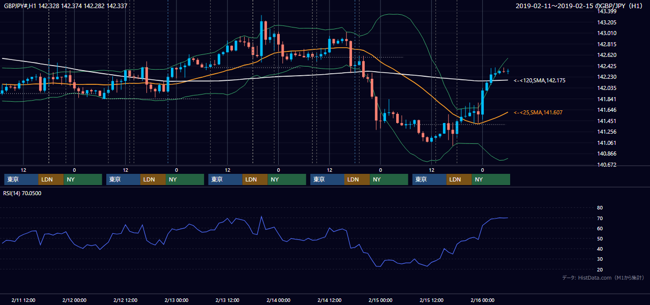 2019年2月11日(月)〜2月15日(金) GBP/JPY 1時間足チャート