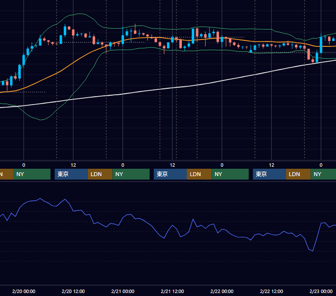 2019年2月18日〜2月22日 GBP/JPY 1時間足チャート
