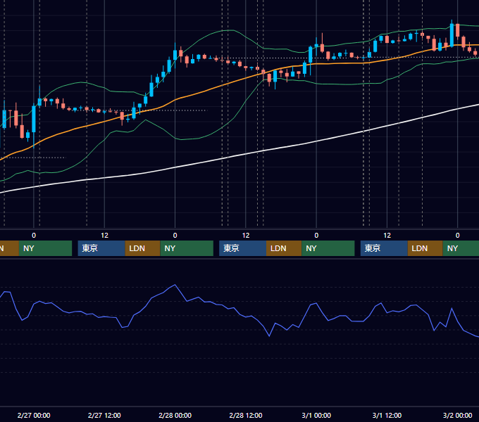 2019年2月25日〜3月1日 GBP/JPY 1時間足チャート