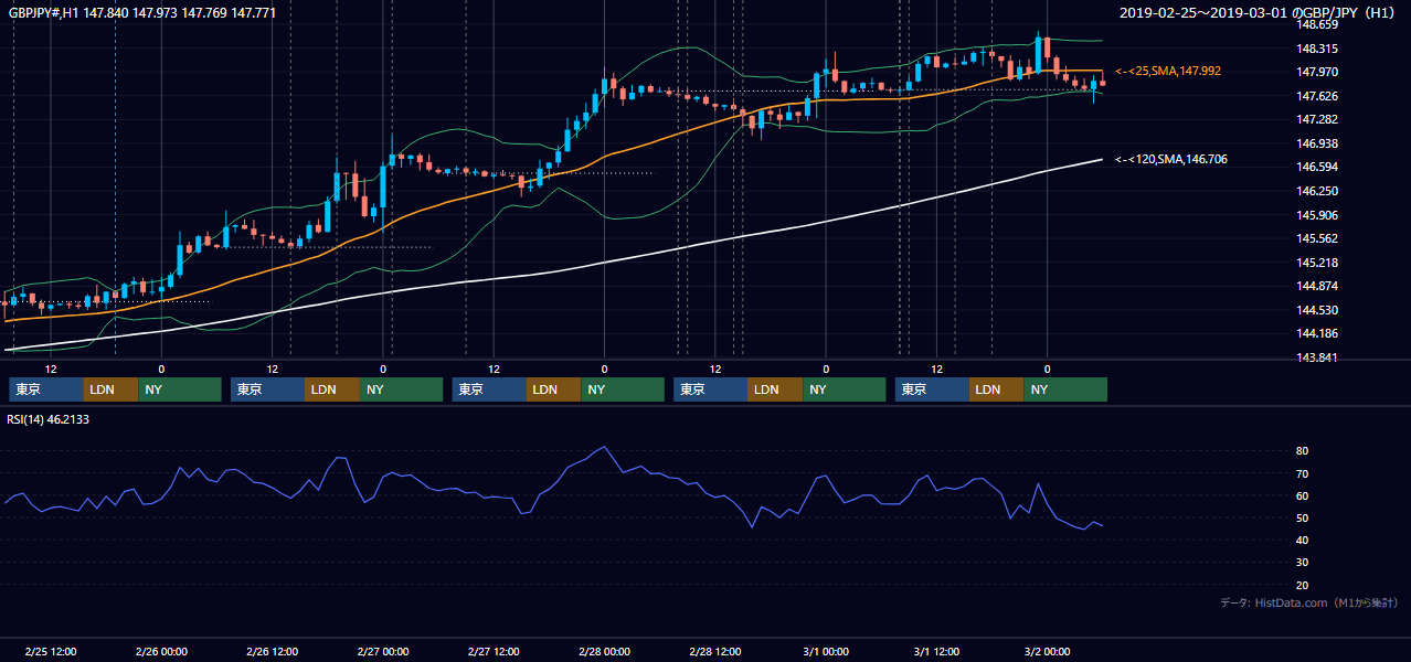 2019年2月25日(月)〜3月1日(金) GBP/JPY 1時間足チャート