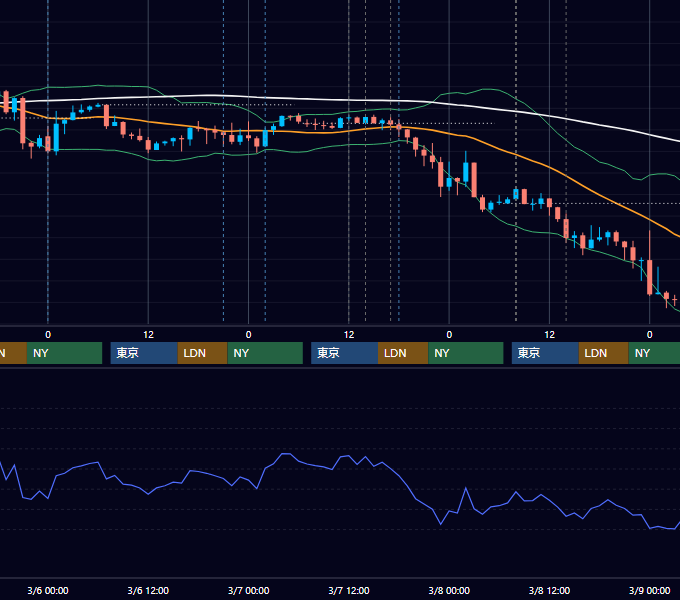 2019年3月4日〜3月8日 GBP/JPY 1時間足チャート