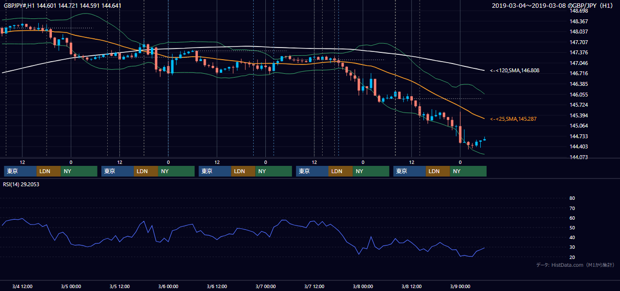 2019年3月4日（月）〜3月8日（金） GBP/JPY 1時間足チャート