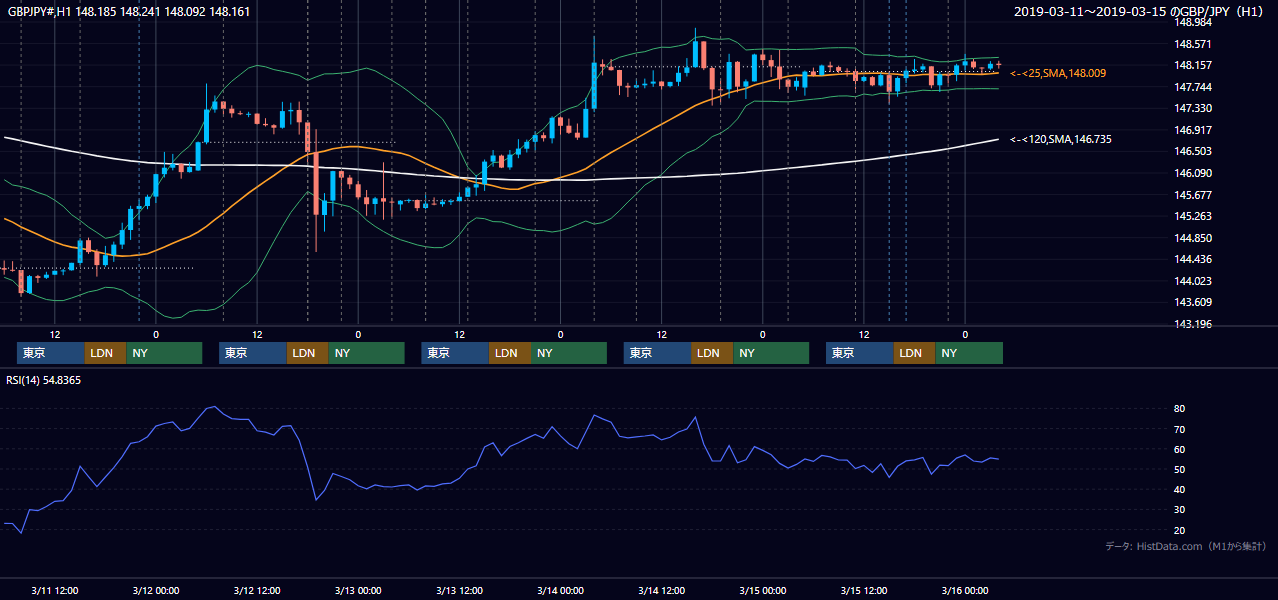 2019年3月11日(月)〜3月15日(金) GBP/JPY 1時間足チャート