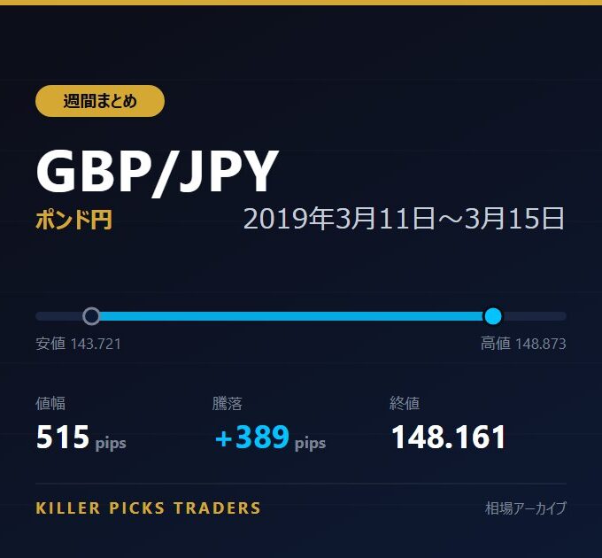 GBP/JPY 2019年3月11日〜3月15日 値幅515pips