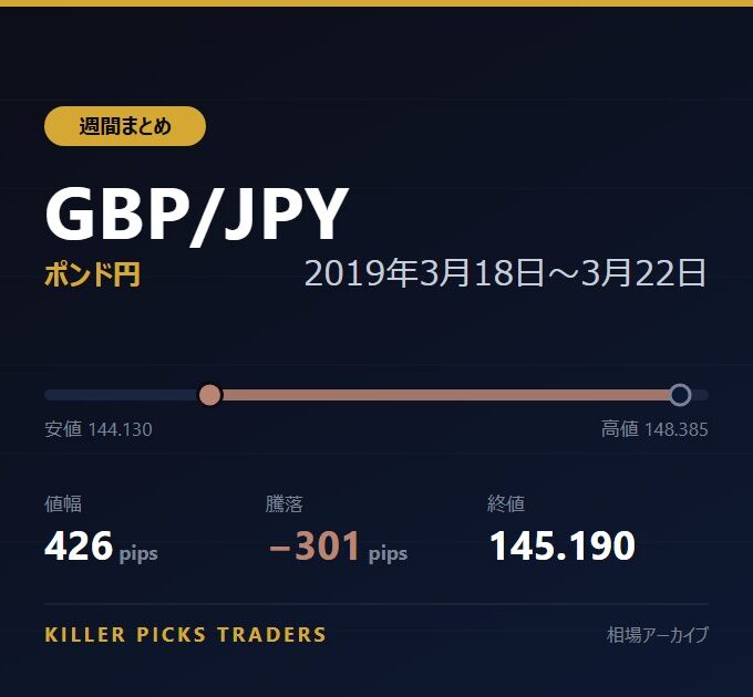 GBP/JPY 2019年3月18日〜3月22日 値幅426pips