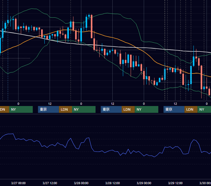 2019年3月25日〜3月29日 GBP/JPY 1時間足チャート