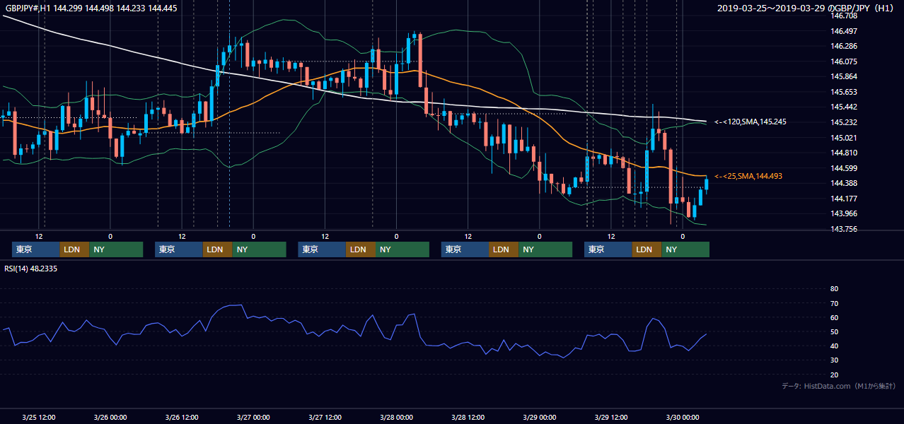 2019年3月25日(月)〜3月29日(金) GBP/JPY 1時間足チャート