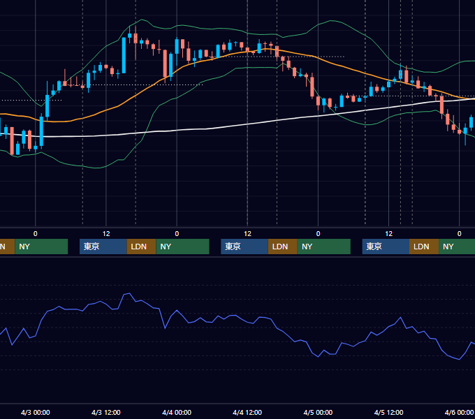 2019年4月1日〜4月5日 GBP/JPY 1時間足チャート