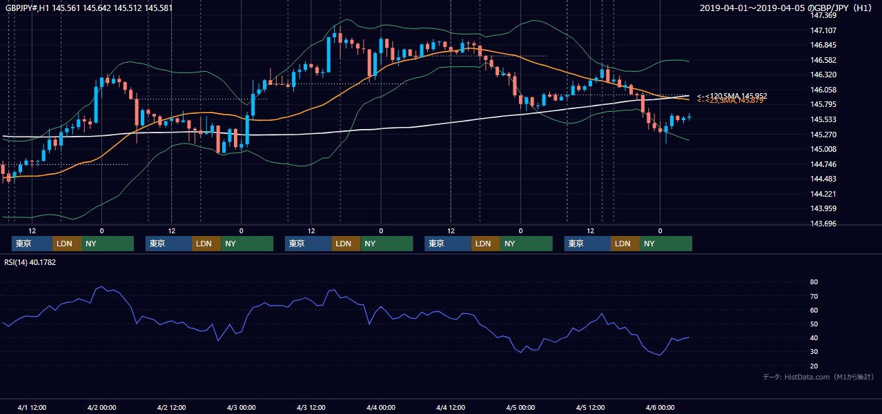 2019年4月1日（月）〜4月5日（金） GBP/JPY 1時間足チャート