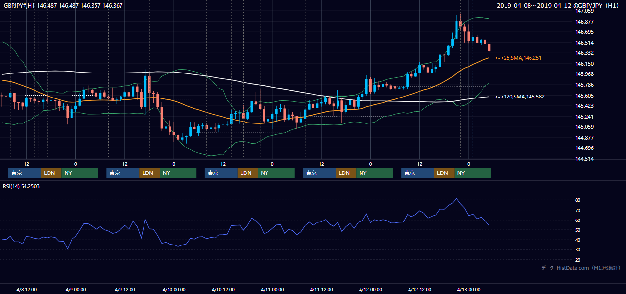 2019年4月8日(月)〜4月12日(金) GBP/JPY 1時間足チャート