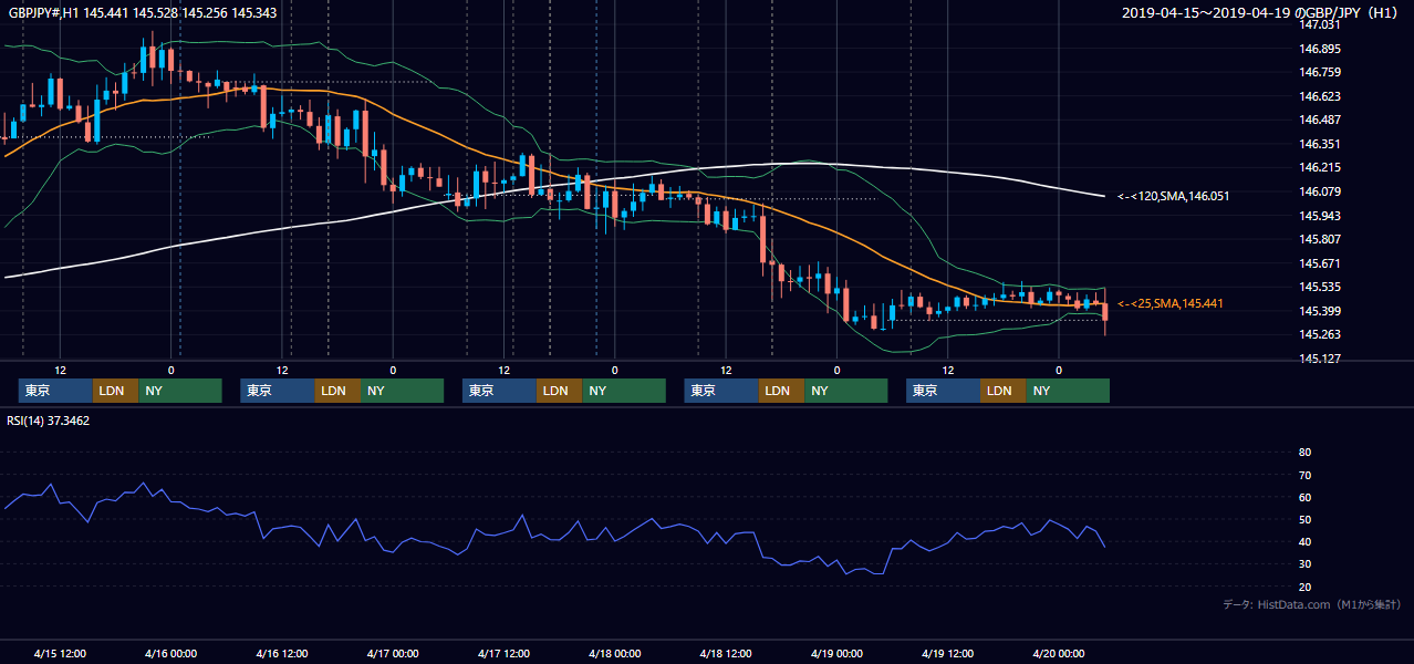 2019年4月15日(月)〜4月19日(金) GBP/JPY 1時間足チャート