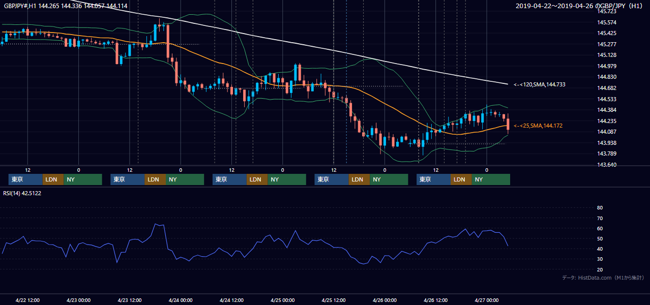 2019年4月22日(月)〜4月26日(金) GBP/JPY 1時間足チャート