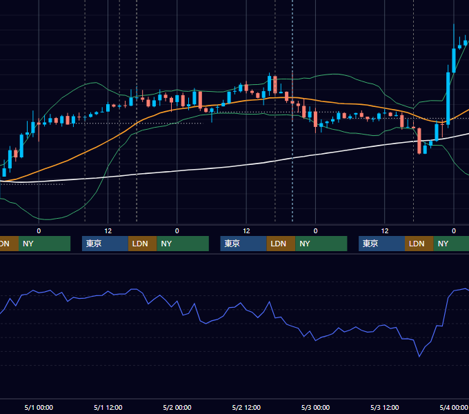 2019年4月29日〜5月3日 GBP/JPY 1時間足チャート