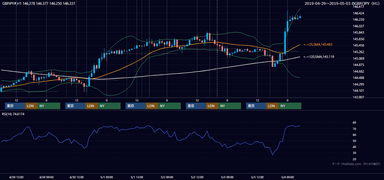 2019年4月29日(月)〜5月3日(金) GBP/JPY 1時間足チャート