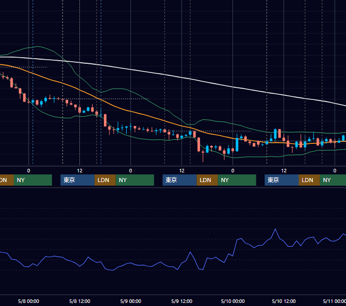 2019年5月6日〜5月10日 GBP/JPY 1時間足チャート