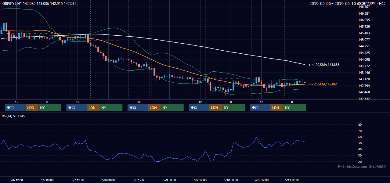 2019年5月6日(月)〜5月10日(金) GBP/JPY 1時間足チャート